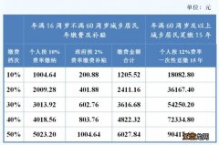 2023成都城乡居民养老保险缴费标准 成都2020年城乡居民养老保险个人缴费标准