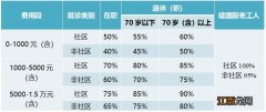 南京2023年还有医保统筹起付限制吗 2020南京医保门诊统筹支付标准