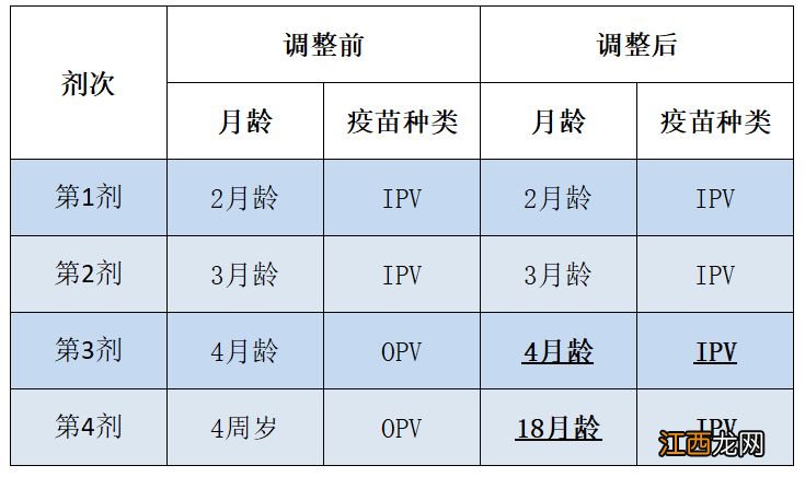 无锡脊灰疫苗接种时间表 无锡脊灰疫苗接种时间