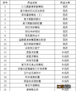 安徽省拟临时纳入医保支付范围的新冠用药名单