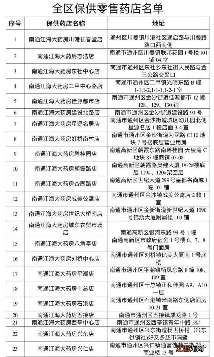 南通通州区保供药店名单更新了吗 南通通州区保供药店名单更新