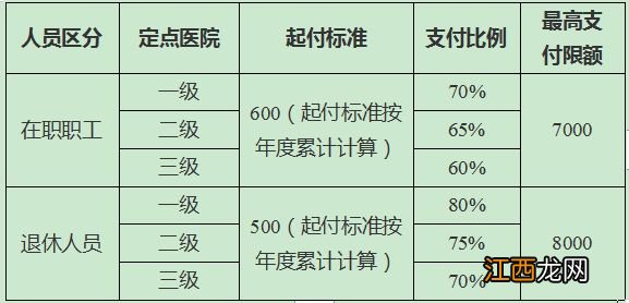 扬州在职职工门诊共济起付标准是多少