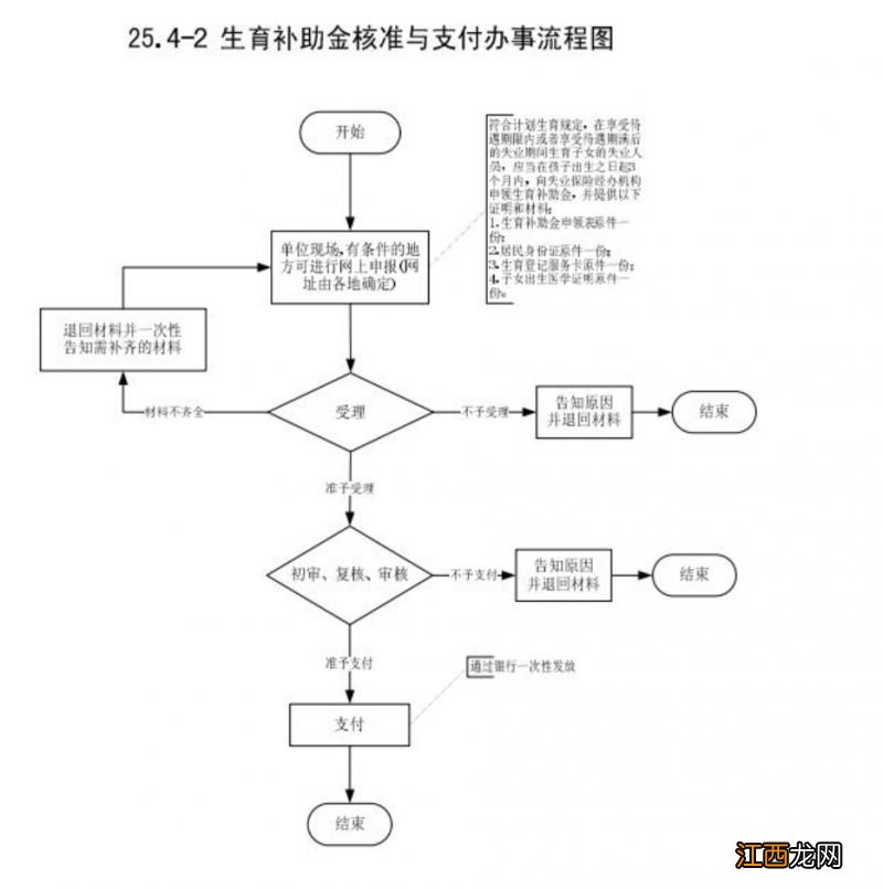 浙江温州失业人员怎么领取生育补助金？附全指南