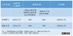 成都门诊报销政策2023年 成都门诊报销政策2023