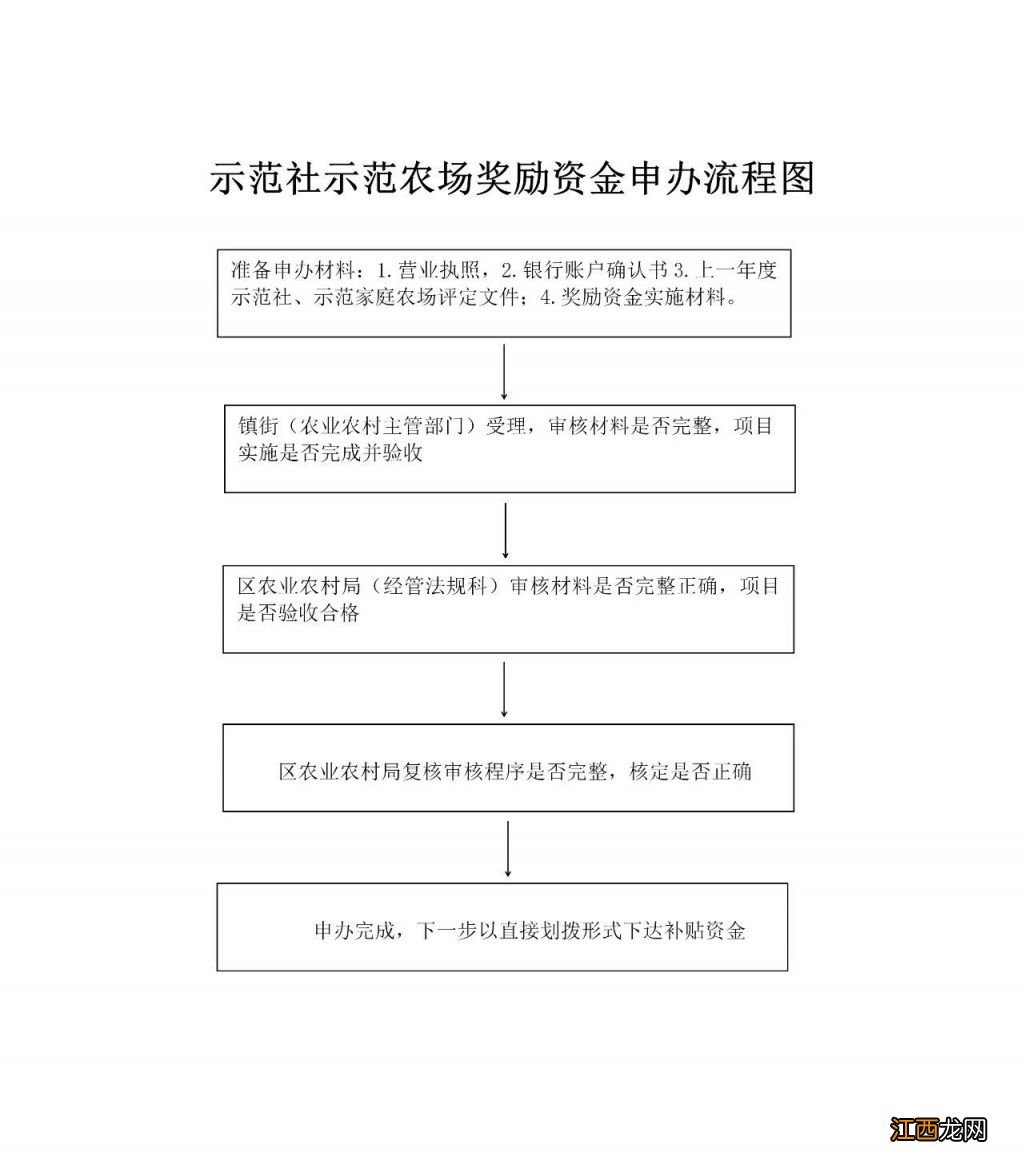 2023广州增城区农民专业合作社、家庭农场财政补助政策