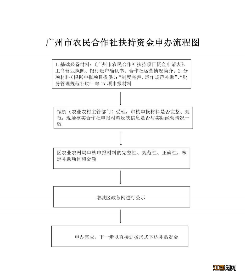 2023广州增城区农民专业合作社、家庭农场财政补助政策