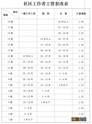 2022西安社区工作者薪资待遇怎么样 西安市社区工作者工资