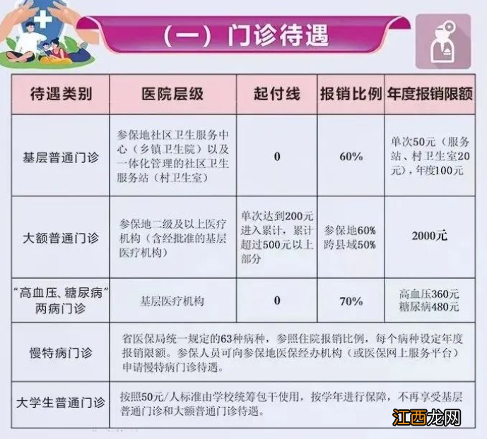 合肥居民医保普大额普通门诊起付线+报销比例