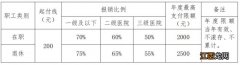 2023年1月1日开始西安职工医保门诊可以报销