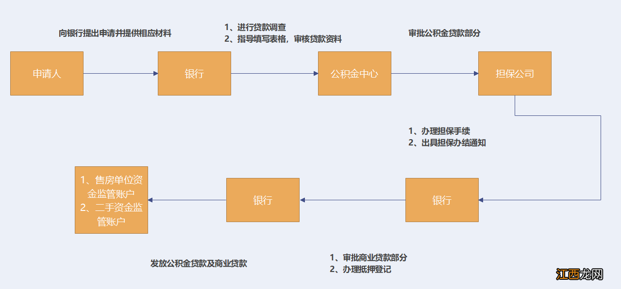 西安公积金贷款必须开户一年吗 西安公积金贷款必须开户一年吗多少钱