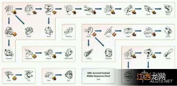 《方舟：生存进化》饲料关系图解一览