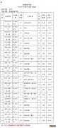 2023年盐城师范学院专转本招生计划 2023年盐城师范学院专转本招生计划是多少