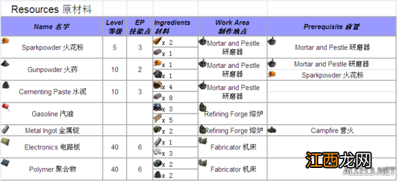 《方舟：生存进化》全物品制作方法汇总