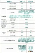 2023兰州职工医保报销比例最新 兰州职工医保报销比例2020