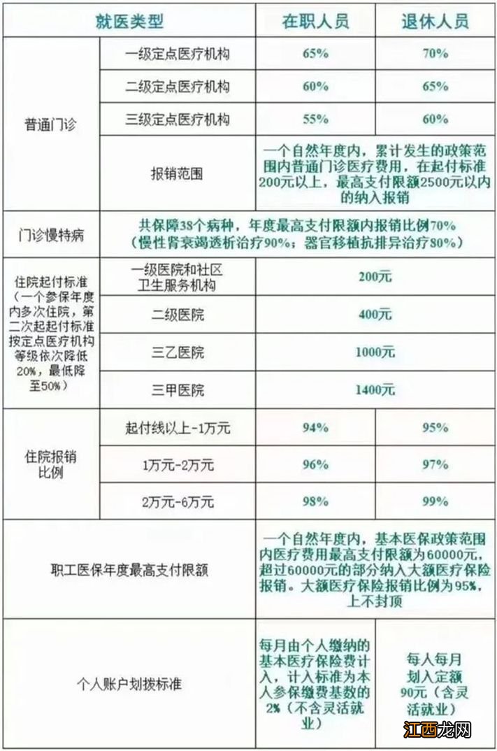 2023兰州职工医保报销比例最新 兰州职工医保报销比例2020