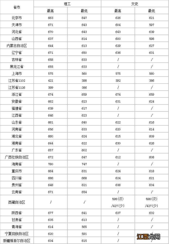 南京大学分数线 东南大学分数线