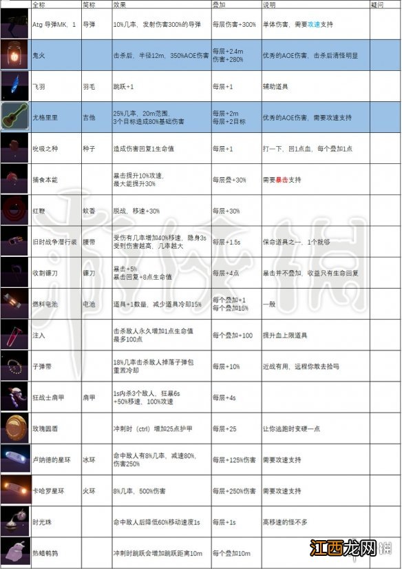 雨中冒险2全装备道具属性加成及叠加上限说明_网