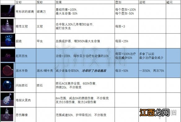 雨中冒险2全装备道具属性加成及叠加上限说明_网