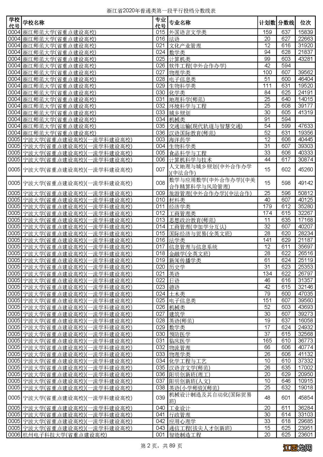 浙江省2020年普通类第一段平行投档分数线