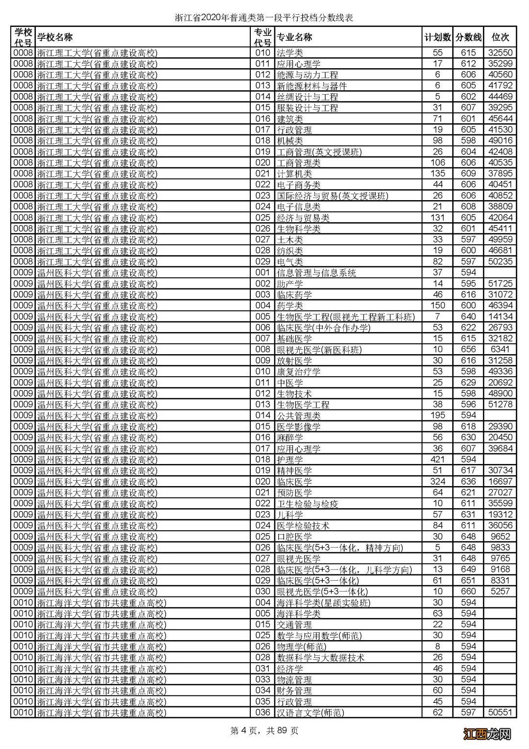 浙江省2020年普通类第一段平行投档分数线