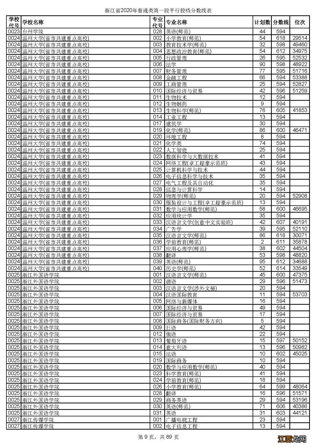 浙江省2020年普通类第一段平行投档分数线