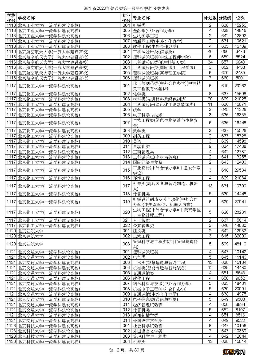 浙江省2020年普通类第一段平行投档分数线