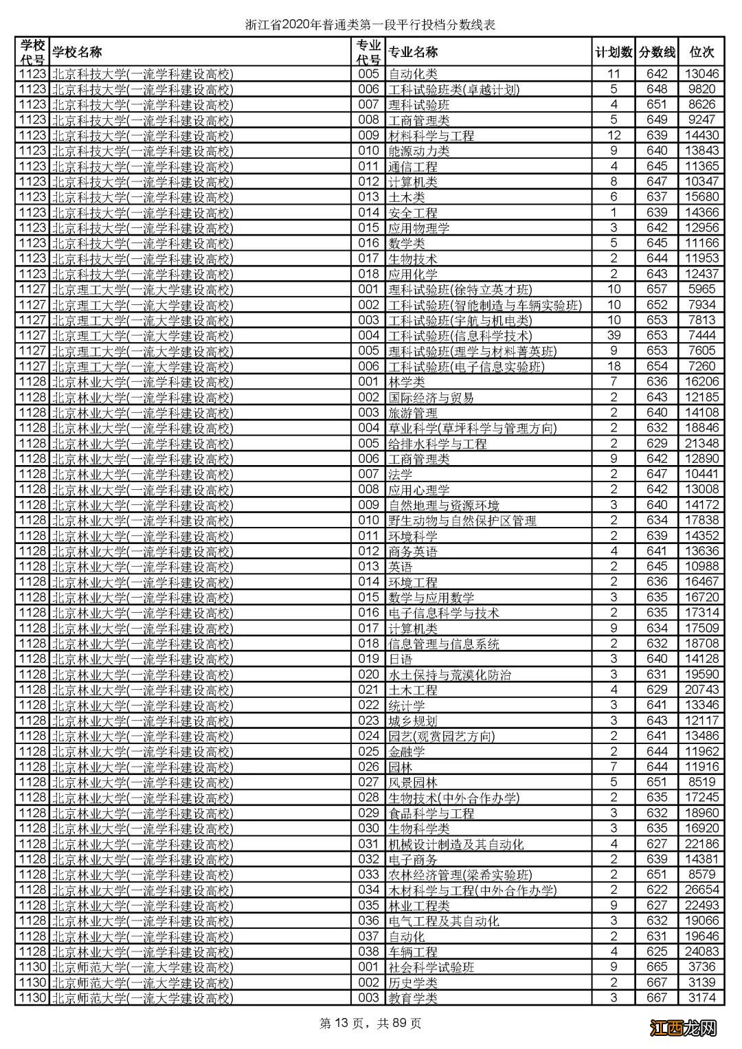 浙江省2020年普通类第一段平行投档分数线