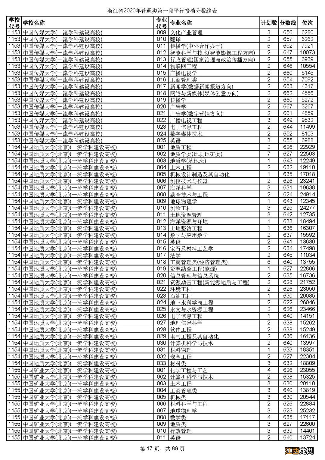 浙江省2020年普通类第一段平行投档分数线