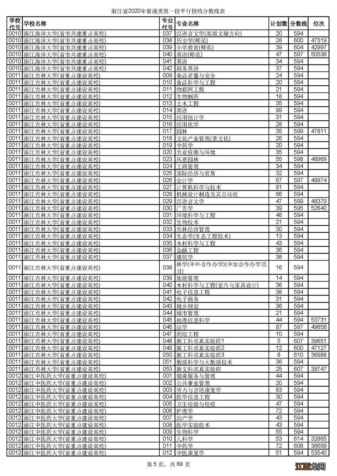 浙江省2020年普通类第一段平行投档分数线