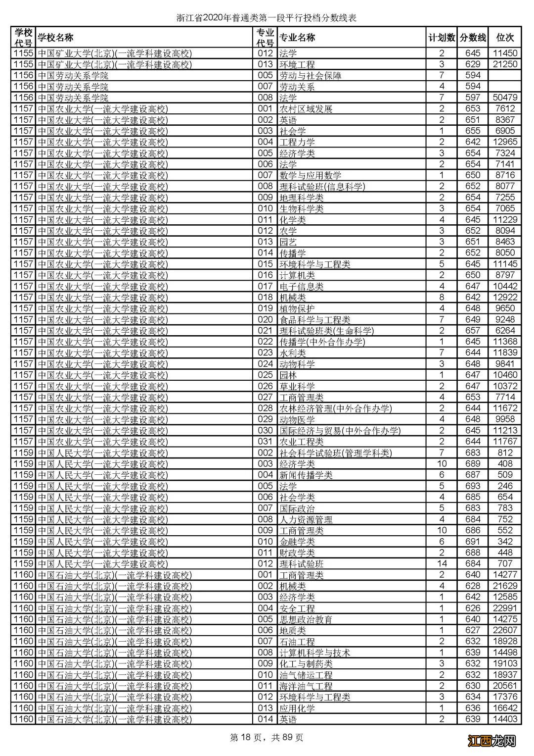 浙江省2020年普通类第一段平行投档分数线