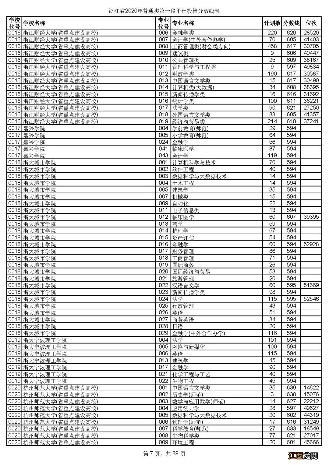 浙江省2020年普通类第一段平行投档分数线