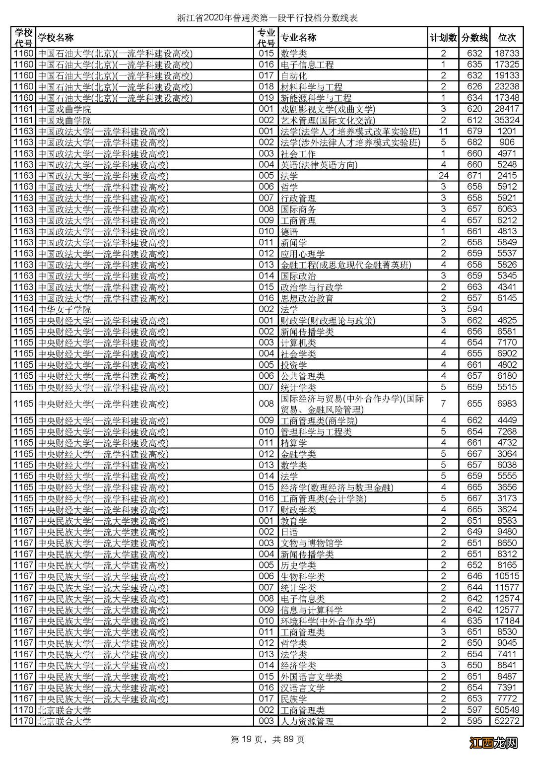 浙江省2020年普通类第一段平行投档分数线