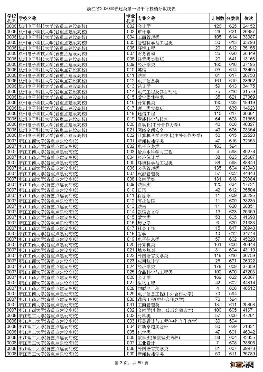 浙江省2020年普通类第一段平行投档分数线