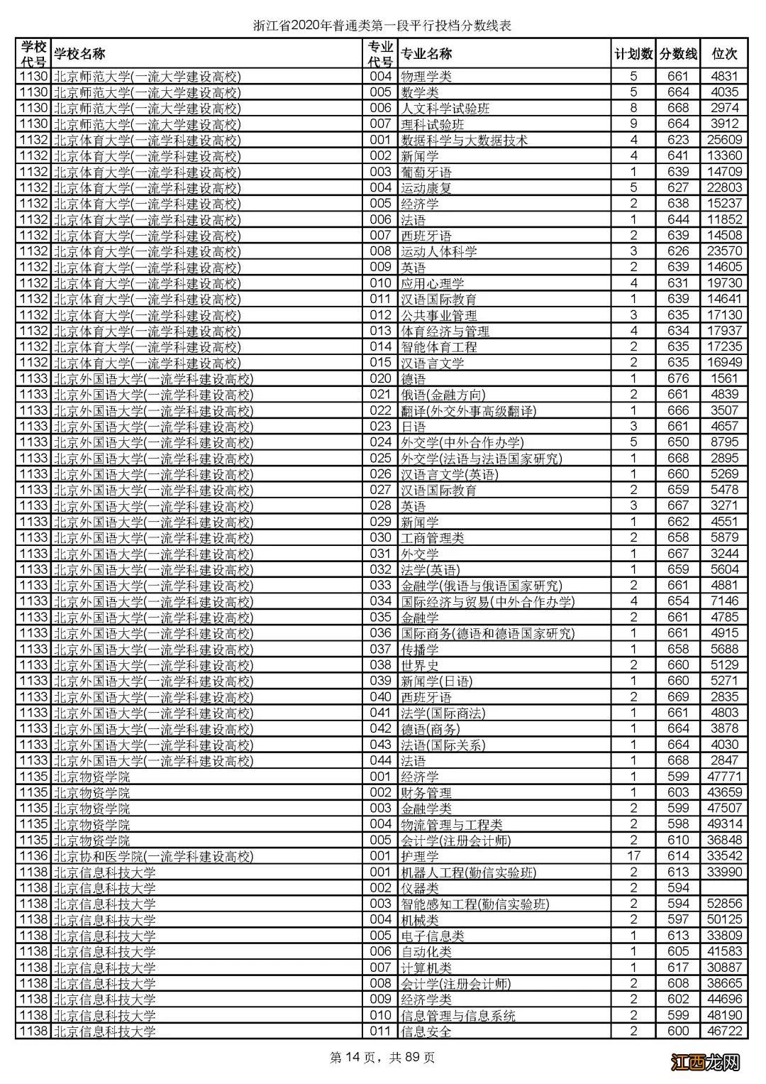 浙江省2020年普通类第一段平行投档分数线