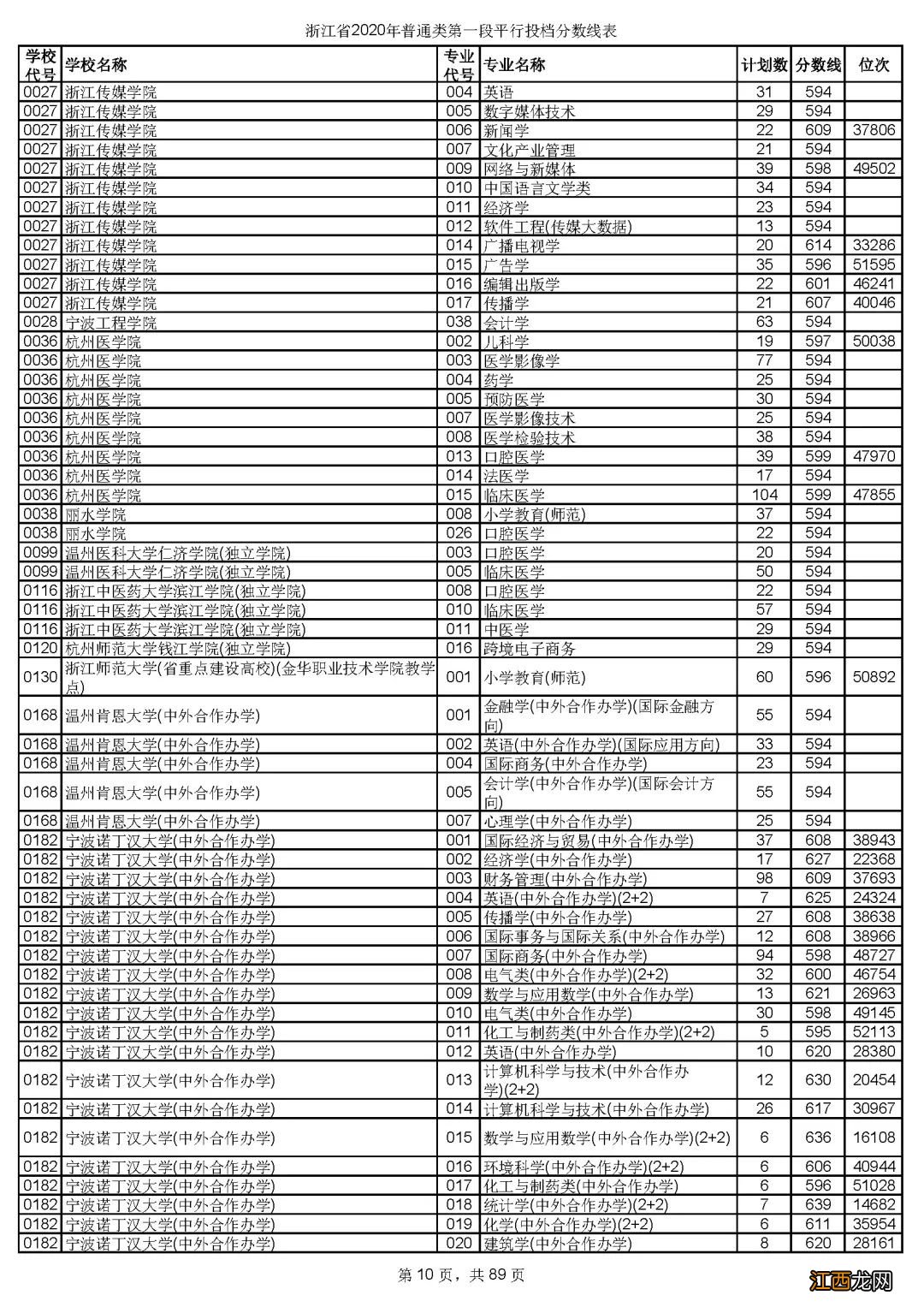 浙江省2020年普通类第一段平行投档分数线