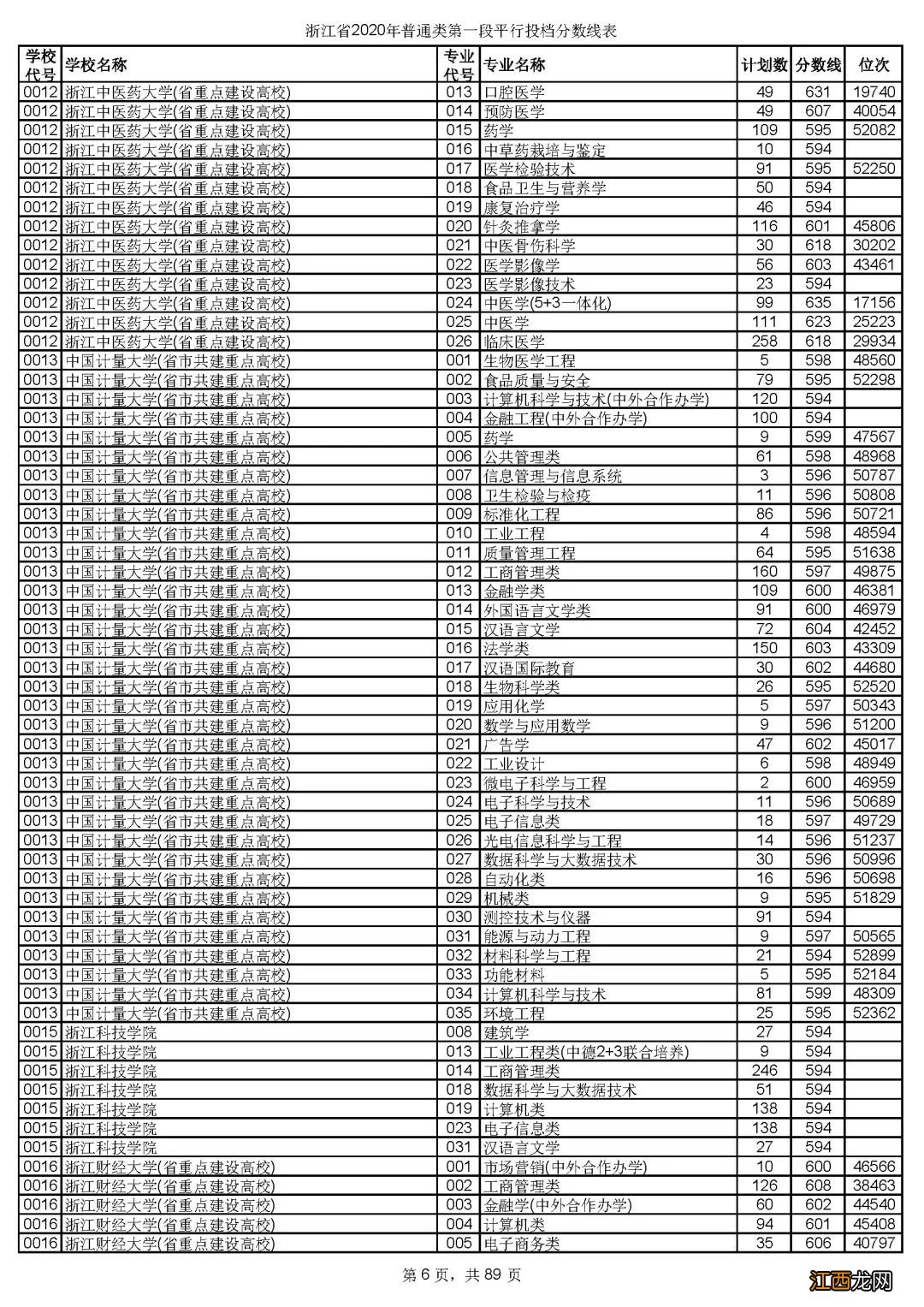 浙江省2020年普通类第一段平行投档分数线