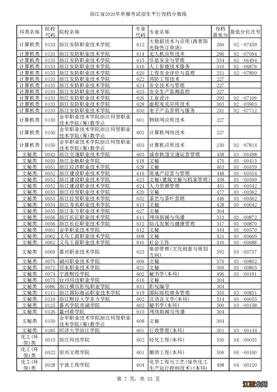 2020浙江单独考试招生各高校专业分数线一览