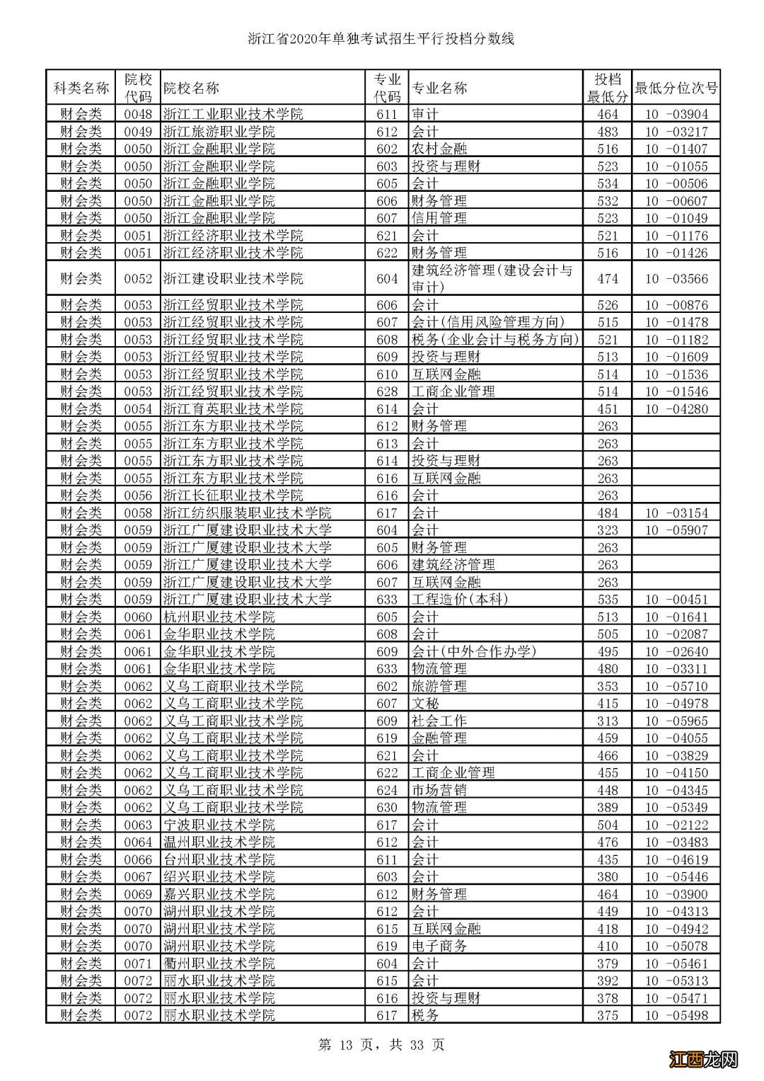 2020浙江单独考试招生各高校专业分数线一览