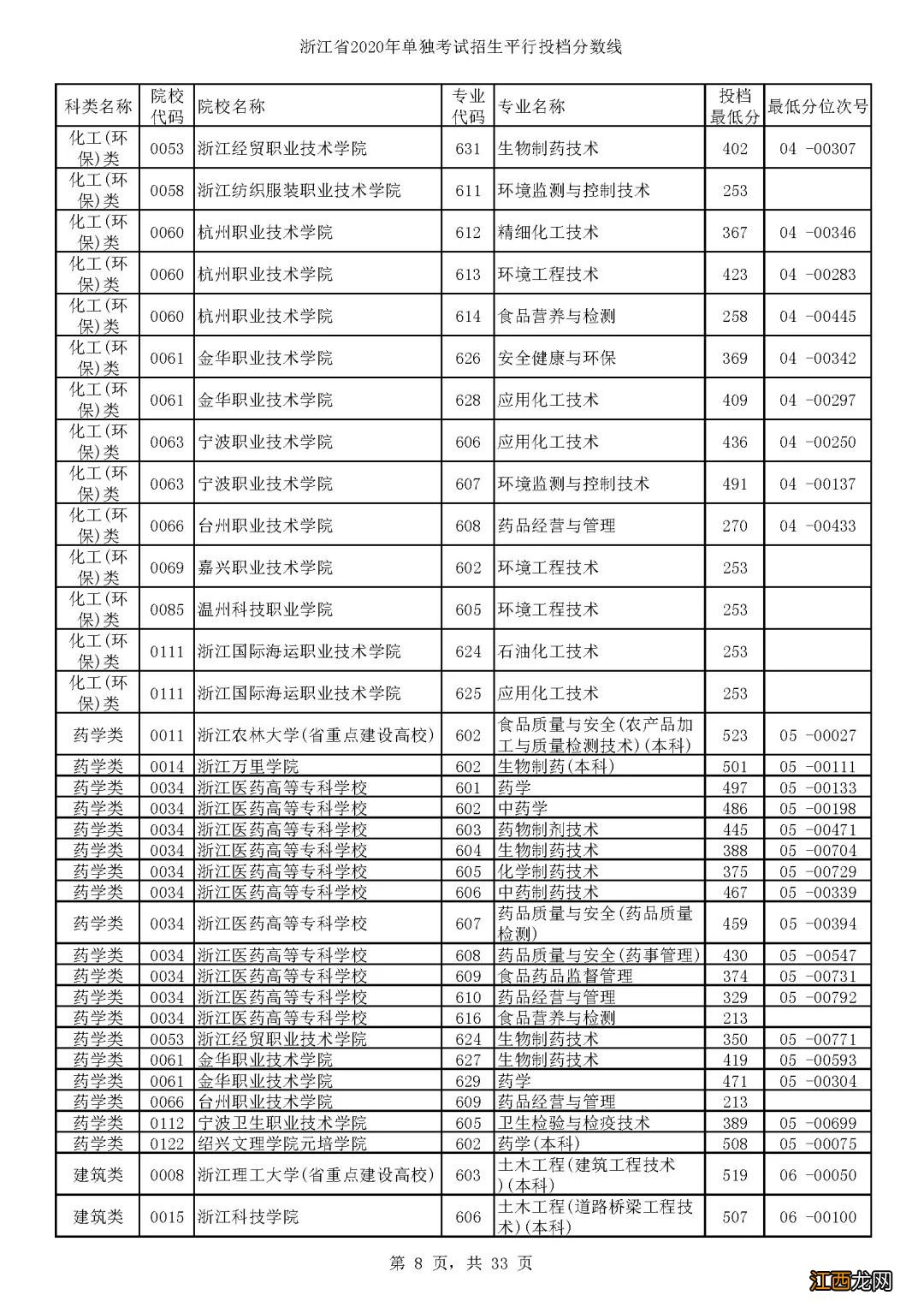 2020浙江单独考试招生各高校专业分数线一览