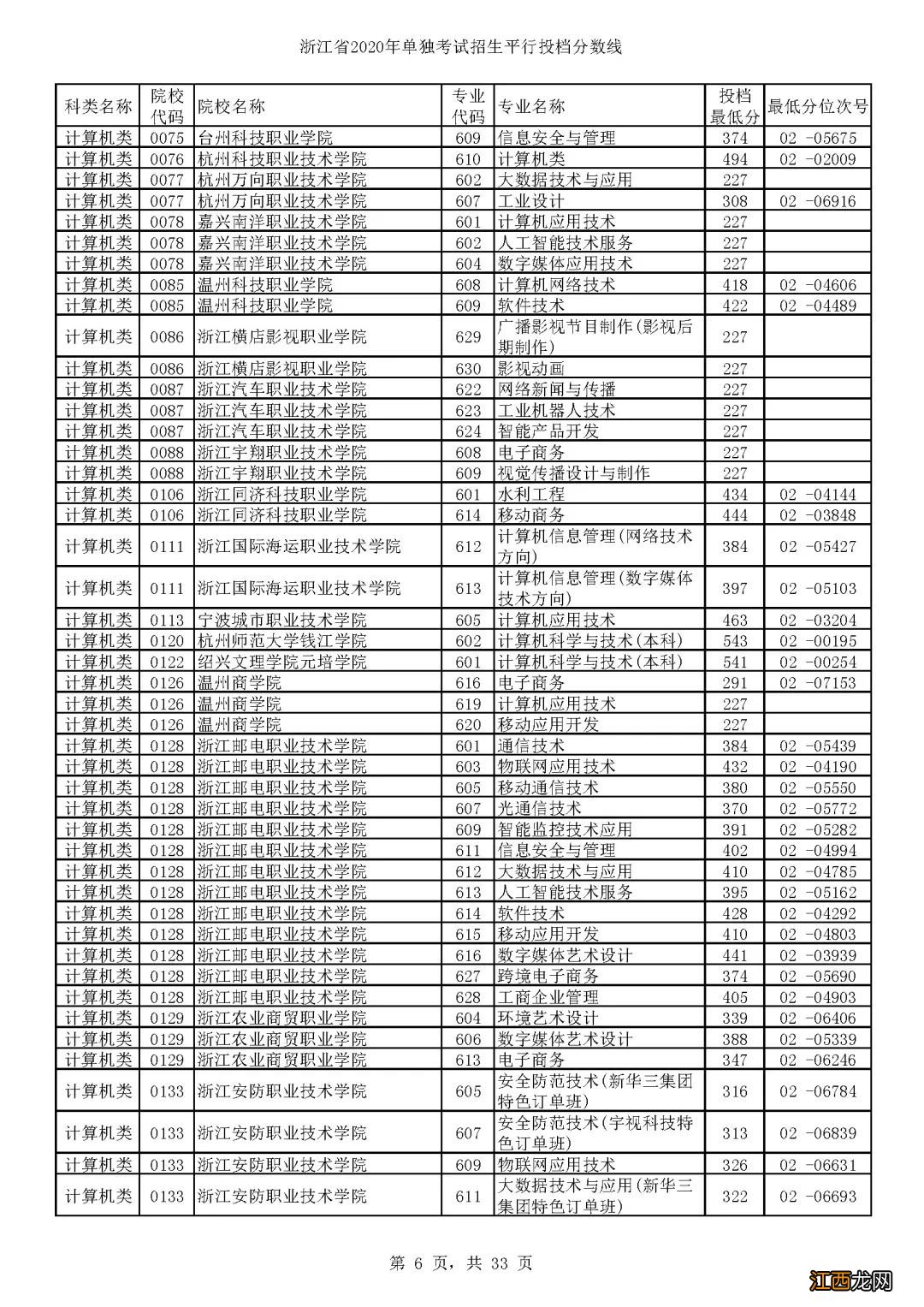 2020浙江单独考试招生各高校专业分数线一览