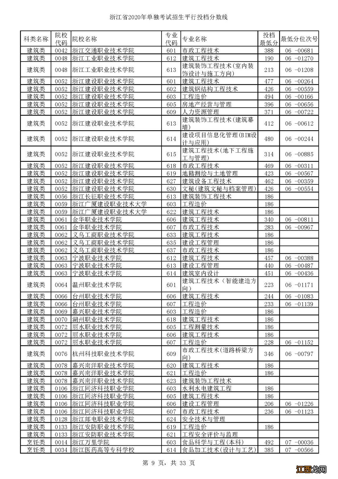 2020浙江单独考试招生各高校专业分数线一览