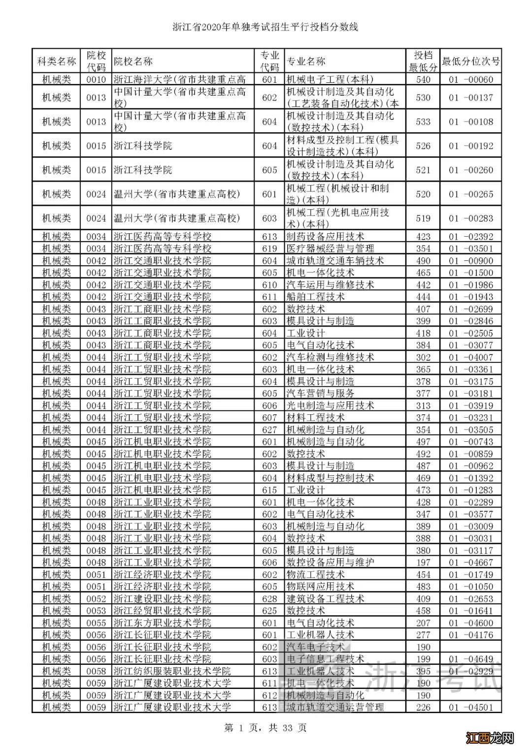 2020浙江单独考试招生各高校专业分数线一览