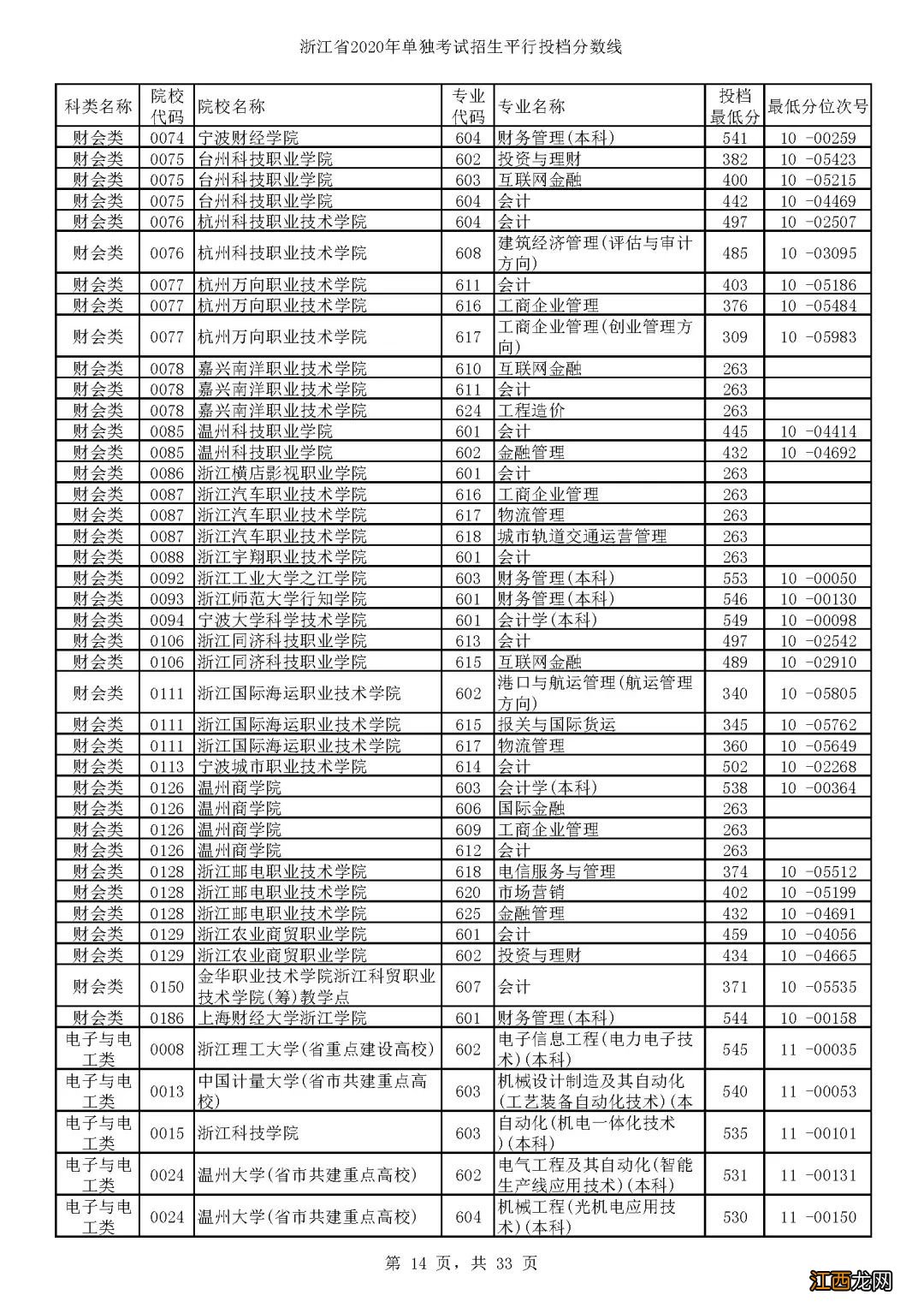 2020浙江单独考试招生各高校专业分数线一览