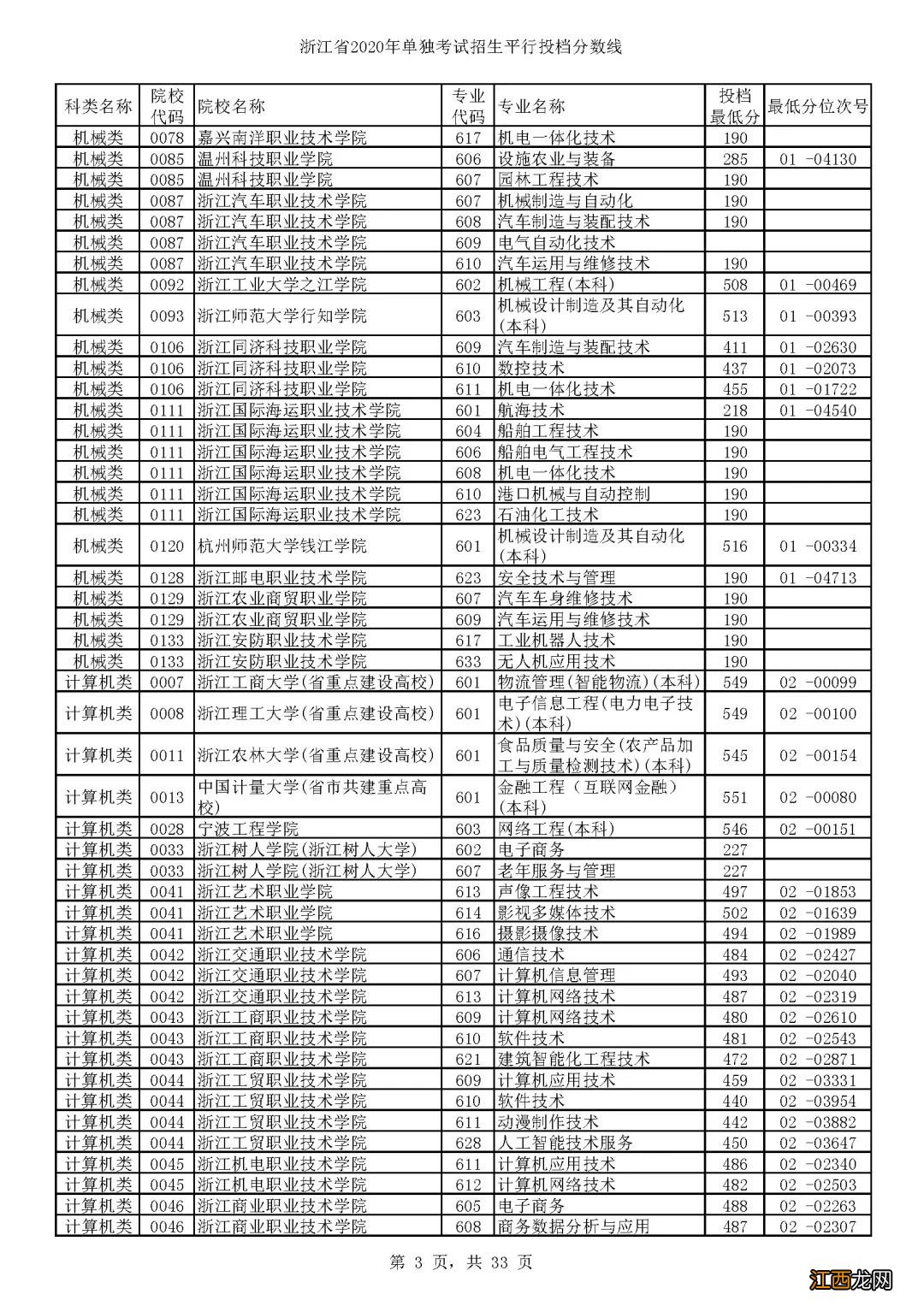 2020浙江单独考试招生各高校专业分数线一览