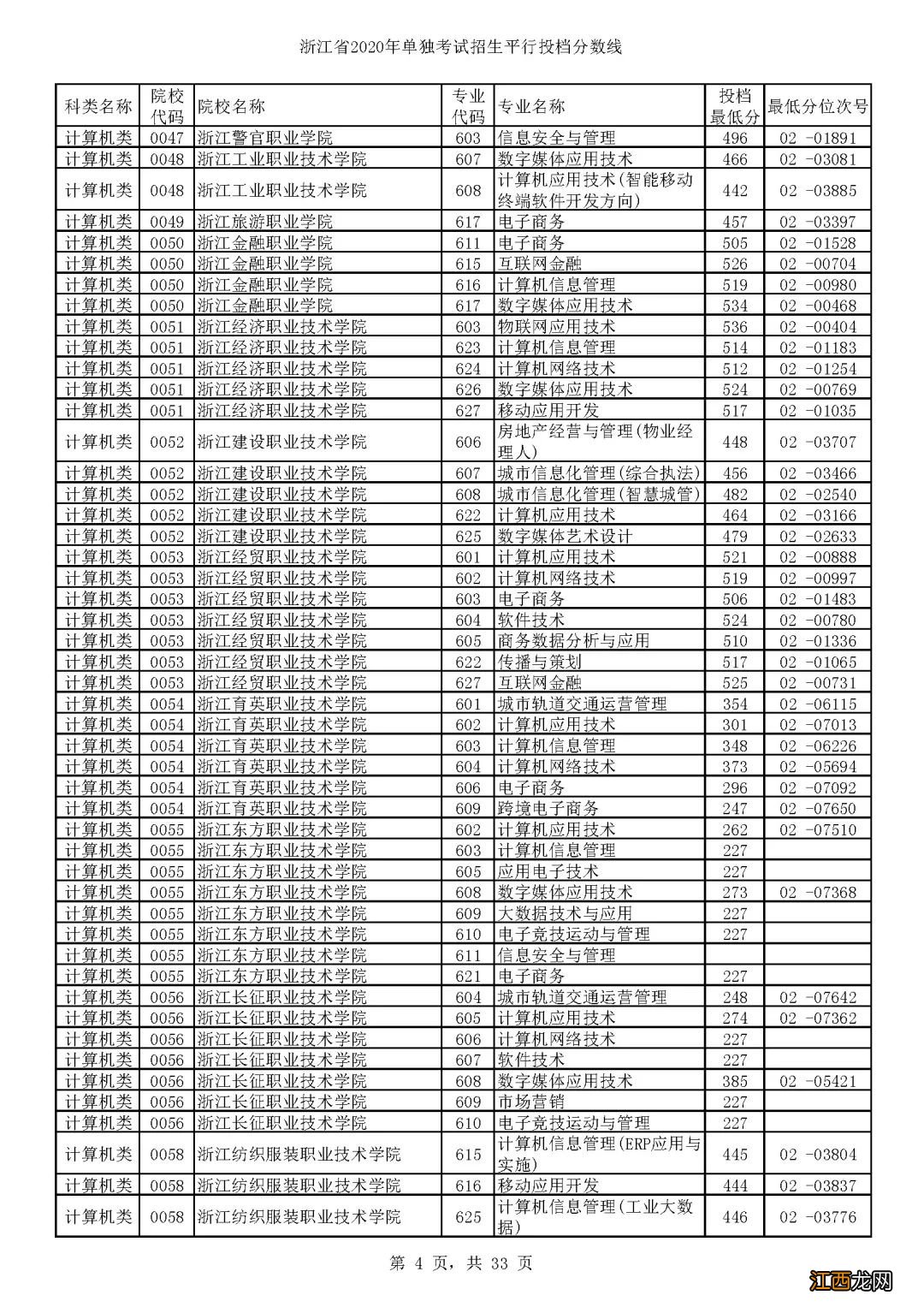 2020浙江单独考试招生各高校专业分数线一览