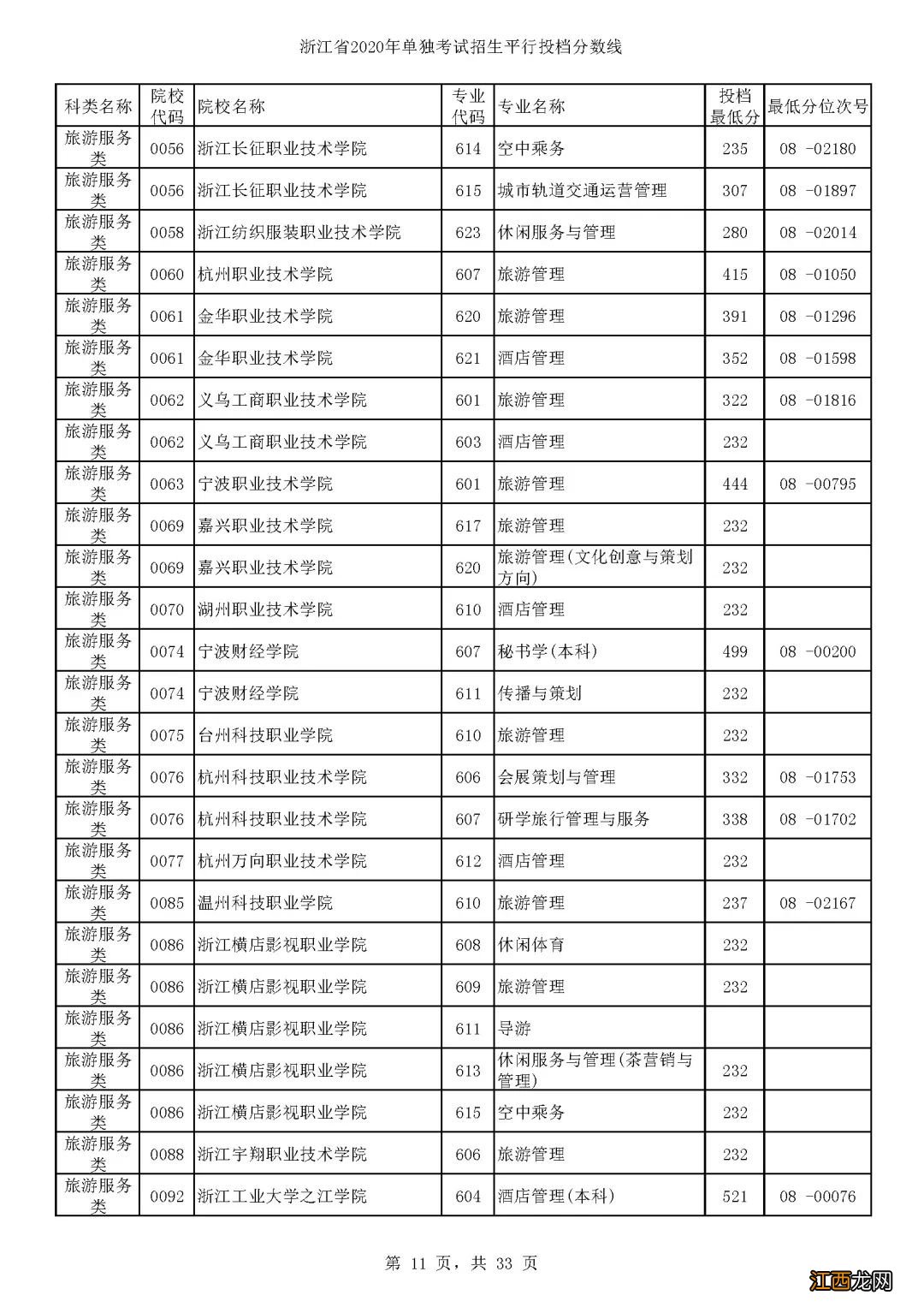 2020浙江单独考试招生各高校专业分数线一览