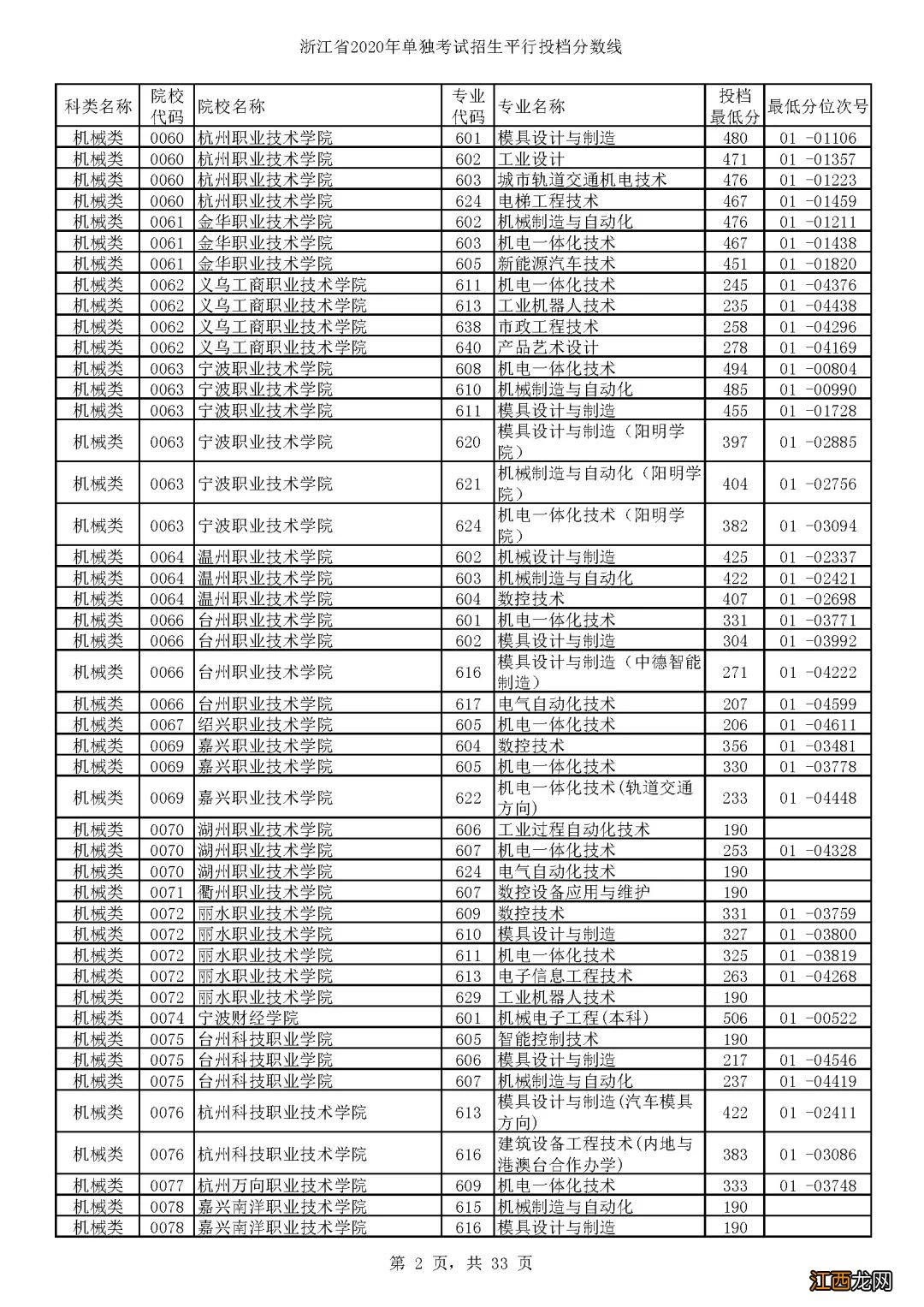 2020浙江单独考试招生各高校专业分数线一览