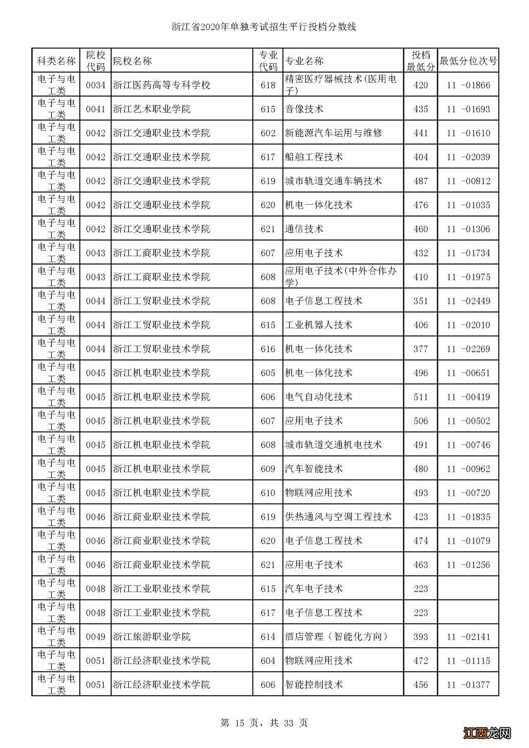 2020浙江单独考试招生各高校专业分数线一览