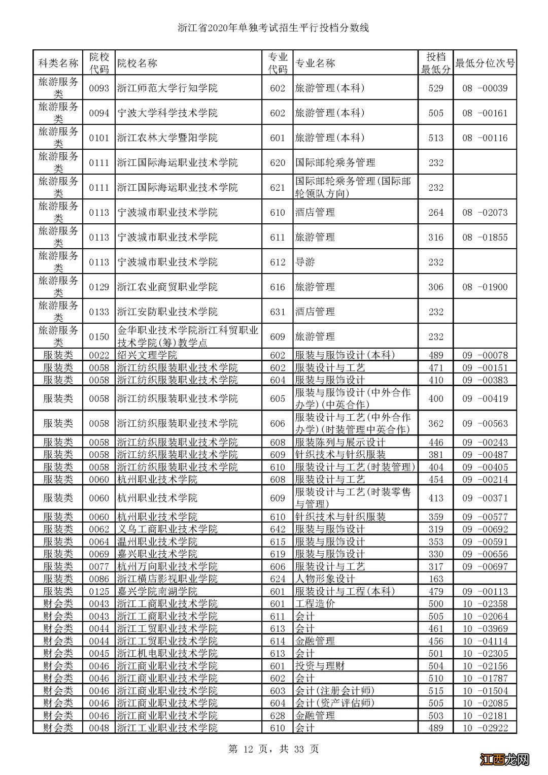 2020浙江单独考试招生各高校专业分数线一览