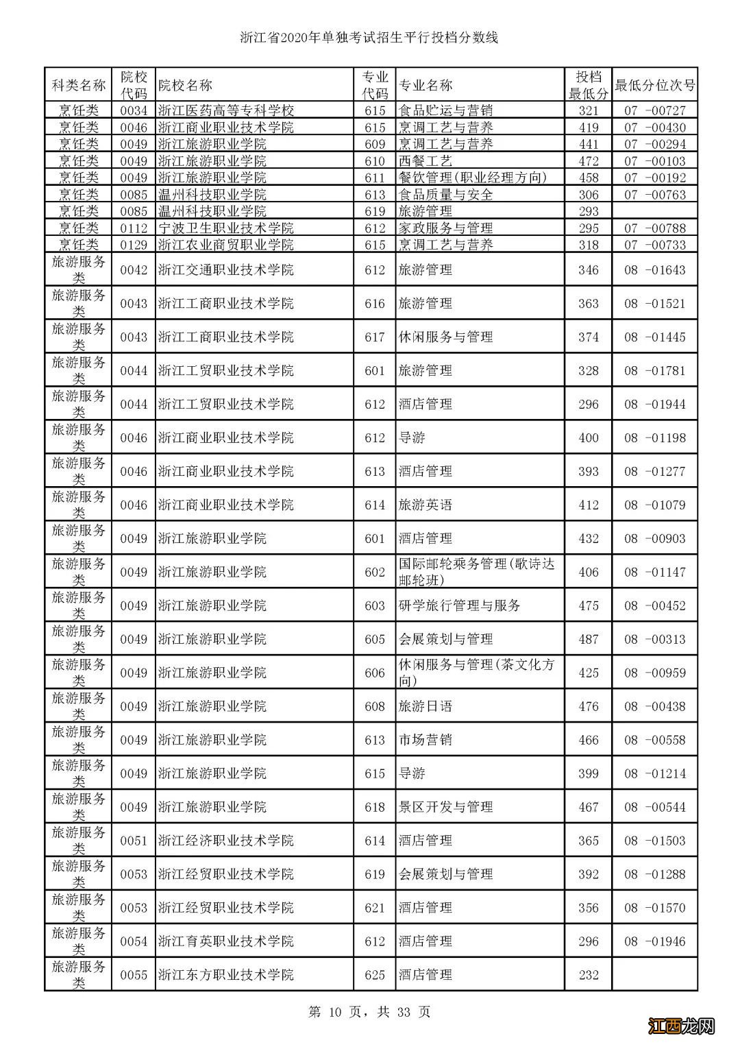 2020浙江单独考试招生各高校专业分数线一览